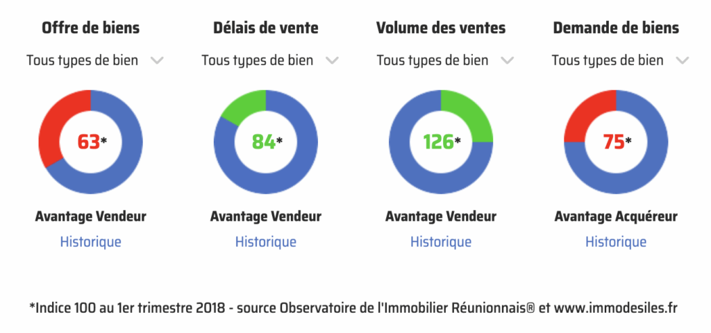 "Indicateurs immobiliers à La Réunion tous biens confondus : Offre de biens indice 63 (avantage vendeur), Délais de vente indice 84 (avantage vendeur), Volume des ventes indice 126 (avantage vendeur), Demande de biens indice 75 (avantage acquéreur). Base 100 au T1 2018 – Source : Observatoire de l’Immobilier Réunionnais et immodesiles.fr."