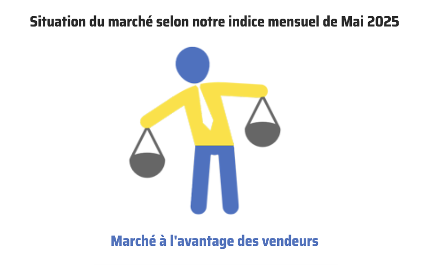 "Indice immobilier de mai 2025 : marché à l'avantage des vendeurs. Illustration d’un personnage tenant une balance déséquilibrée en faveur des vendeurs."